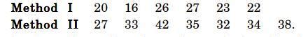 The time taken by workers in performing a job by method I and method II ...
