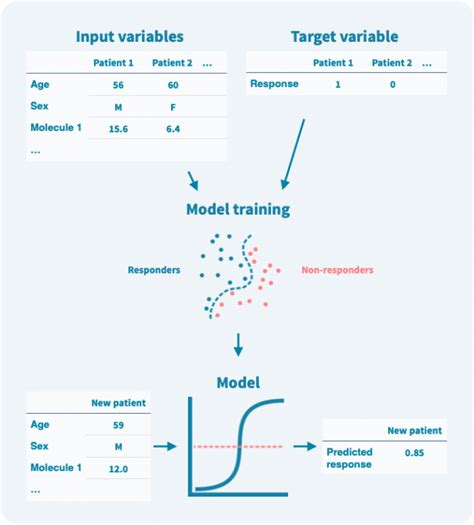 Treatment by Machine Learning 的图像结果