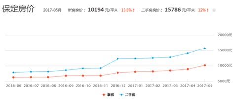 2017保定房价走势图 保定热门楼盘及价格一览_建材知识_学堂_齐家网