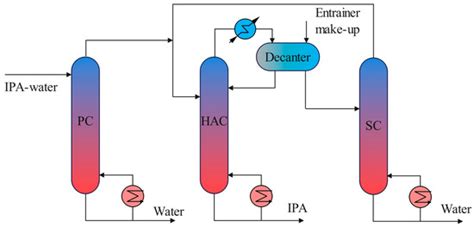 Dehydration of Isopropanol: A Comparative Review of Distillation ...
