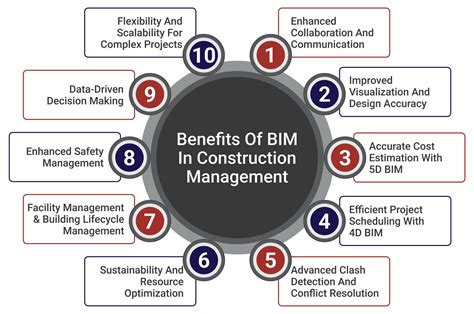 Benefits of BIM in Construction Management