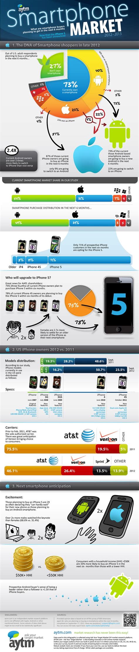 信息图：谁会购买iPhone5？ - IT经理网
