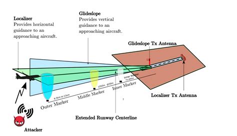 Image result for Localizer Only Approach