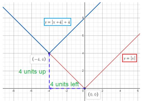 Image result for Translation Absolute Value Graph