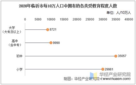 2021年临沂市城市建设状况公报：临沂市城区人口185.9万人，同比增长1.14%_智研咨询