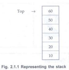 Stacks Explained 的图像结果