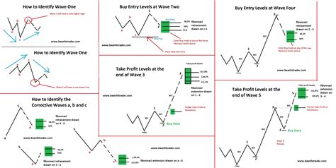 Image result for Elliott Wave Flat Pattern
