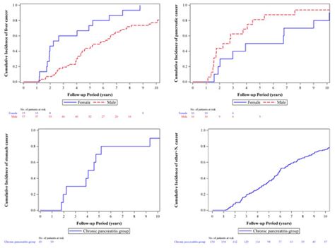 The Impact of Chronic Pancreatitis on the Occurrences of Human Cancers ...