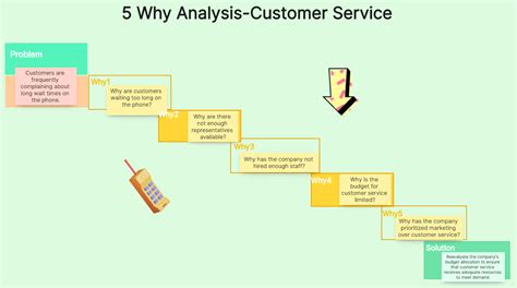 Image result for 5 Why Analysis Tools