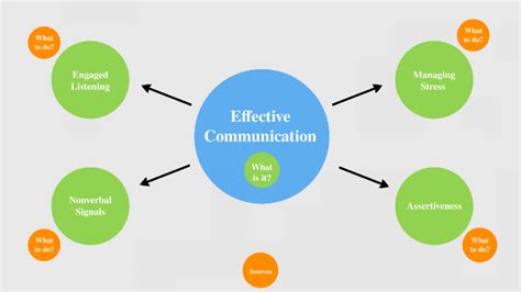 Effective Communication Concept Map 的图像结果
