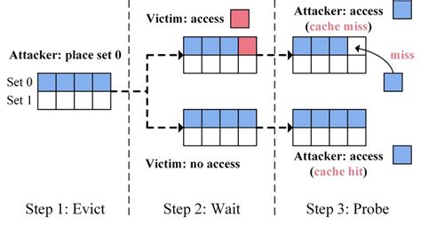 Image result for Primer Cache
