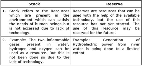 What is the difference between stock and reserve?
