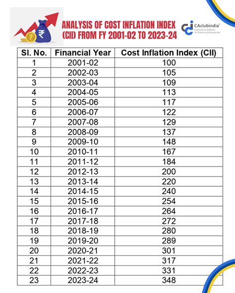 CBDT notifies 348 as Cost Inflation Index for FY 2023-24