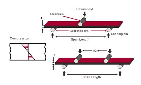 Rezultat imagine pentru Flexural Modulus