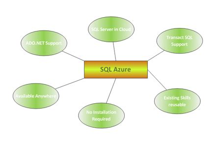 Image result for Azure SQL Storage