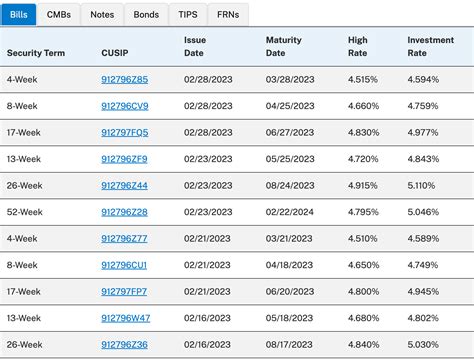 Treasury bill: you can earn more than 4.5% APY without state/local tax today - Chandler Nguyen