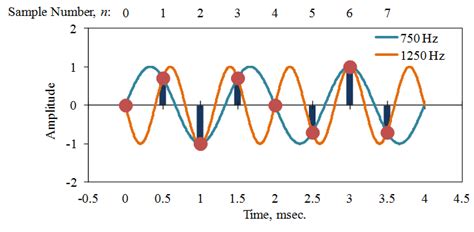 Image result for Aliasing Example