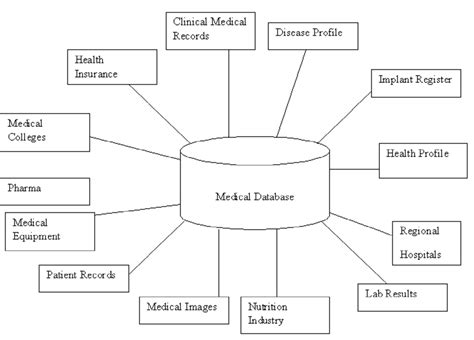 Image result for Medical Database Programs