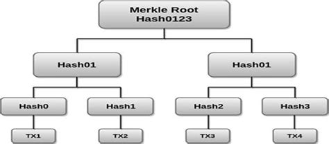 Blockchain Merkle Tree