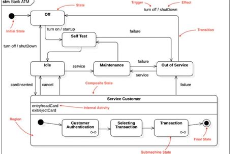 Image result for Java Software Development Diagram