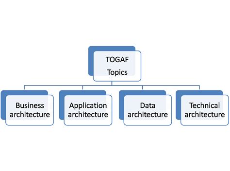 Image result for TOGAF Levels