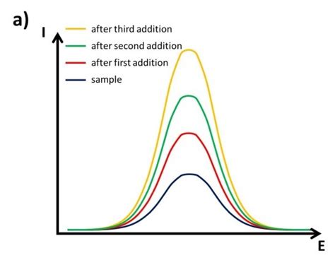 Standard Addition Calculation 的图像结果