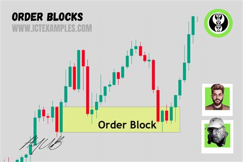 Image result for Order Flow and Order Block