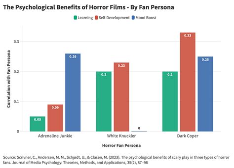 Why Do People Like Horror Movies