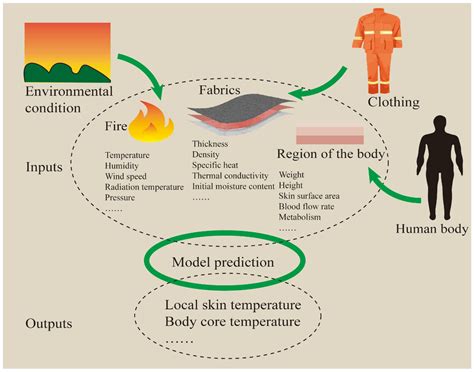 A Review on Sustainable Method to Evaluate Heat and Moisture Transfer ...