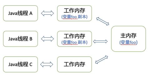 Java Memory Model 的图像结果
