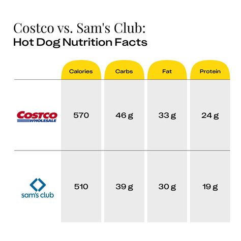 Costco vs. Sam’s Club Hot Dog: Who Wins on Price, Size & More - The ...