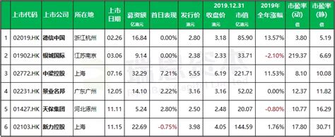 榜单∣2019第一季度上市品牌房企授信额度排行TOP50_世茂集团