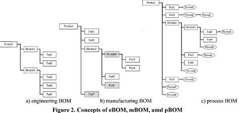 Image result for Bom Data Model