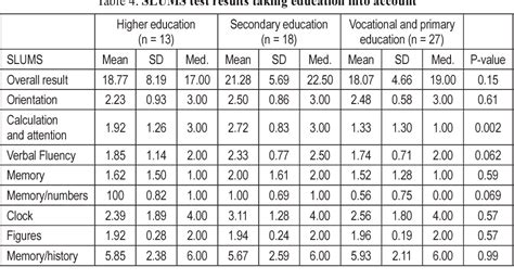 Slums Cognitive Assessment Scoring