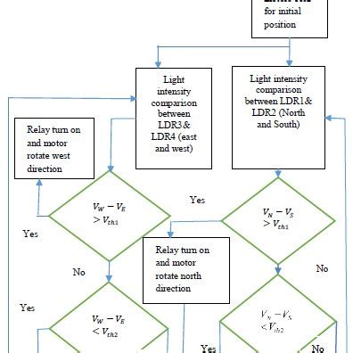 Image result for Solar Tracking System Flow Chart