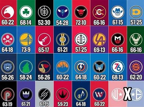盘点NBA各队队史最佳常规赛战绩：最高73胜最低52胜_无忧安全