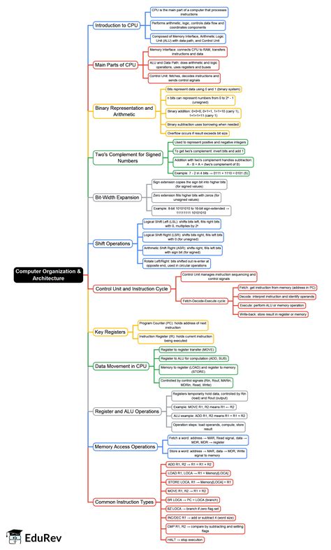 Mind Map: CPU Basic - Crash Course for UGC NET Computer science PDF ...