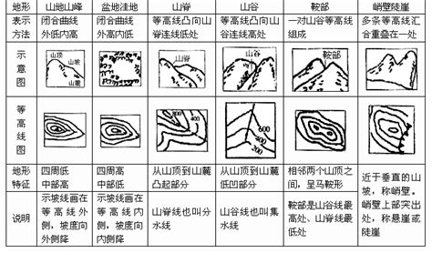 中考地理知识清单：地形图的判读_北京新东方学校