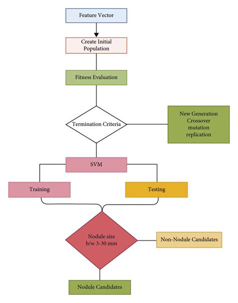 Image result for After Feature Selection How to Create Models