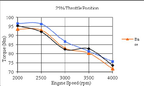 Image result for Maximum Engine Timing