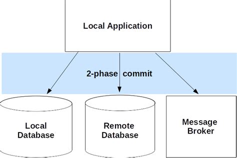 Image result for Three-Phase Commit Protocol Example