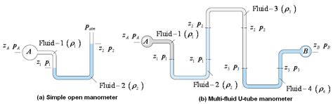 Fig. 1.2.3: U-tube manometer for determination of hydrostatic pressure.