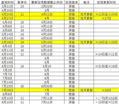 征信更新时间具体几号？ - 知乎