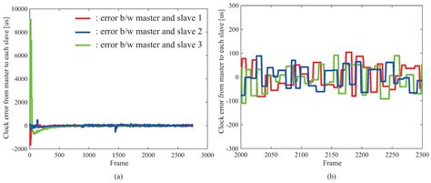 Development of a Sensor Network System with High Sampling Rate Based on ...