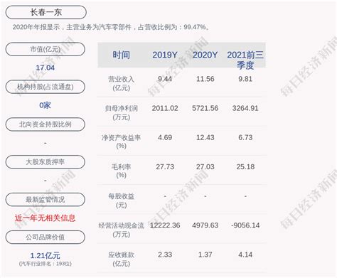 长春一东：公司获得政府补助共计约1012万元_凤凰网