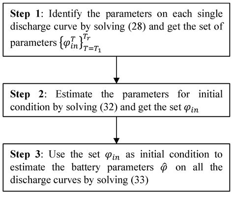 Experimental Validation of Electrothermal and Aging Parameter ...