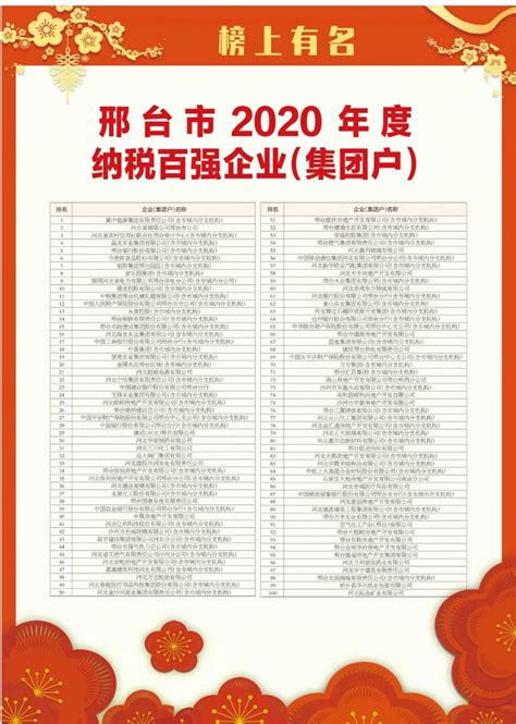邢台123：邢台市2020年度纳税百强企业出炉！！前十名里面有五个是民营企业，而且还不是房地产！