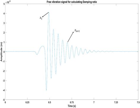 Damping and Stiffness Analysis of Sandwich Beam with 3D-Printed ...