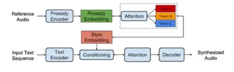 带有韵律的合成语音：谷歌展示基于Tacotron的新型TTS方法 - 知乎