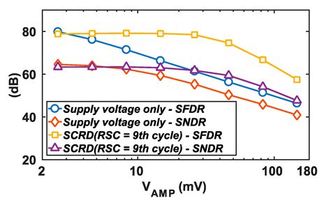 A 12-bit 40-MS/s SAR ADC with Calibration-Less Switched Capacitive ...